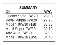 Chart showing a summary of 6 oil brands and their average MPG. 