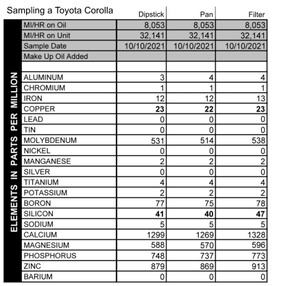 Results for a Toyota Corolla, sampling from the dipstick, pan, and filter