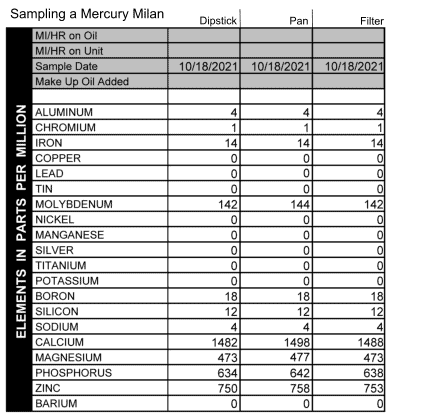 Results for a Mercury Milan, sampling from the dipstick, pan, and filter