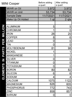 Results for a Mini Cooper, sampling before adding a quart of fresh oil, and after