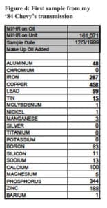 Oil report on Ryan's 84 Chevy - lots of aluminum, iron, copper, lead, and tin