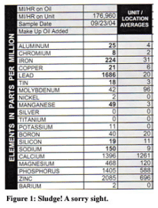 Oil sample results of the sludge Ryan found in his '84 Chevy. Lead is extremely high at 1686 ppm.