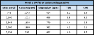 Chart of Mobil 1 5W/30 at various mileage points. Predictably, the TBN goes down and the TAN goes up the longer the oil is run.