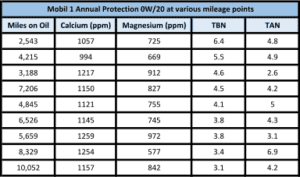 chart showing the TBN and TAN of Mobil 1 Annual Protection 0W/20 at various mileage points