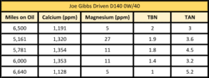 chart showing TBN and TAN of Joe Gibbs Driven 0W/40 oil at various mileage points