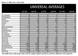 Oil report for an armored vehicle in New York City, with consistently more metal than average