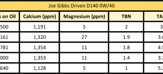 Chart showing 5 samples of Joe Gibbs 0W/40 at different mileage points. The TBN reads 2.0 at 6,500 miles on the oil and is down to 1 at 6,640 miles. The TAN goes the other way, starting at 3.0 in the first sample, and is up to 5.2 by 6,640 miles.