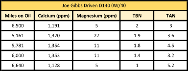 Chart showing 5 samples of Joe Gibbs 0W/40 at different mileage points. The TBN reads 2.0 at 6,500 miles on the oil and is down to 1 at 6,640 miles. The TAN goes the other way, starting at 3.0 in the first sample, and is up to 5.2 by 6,640 miles.