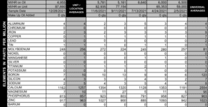 Oil report for the 5 samples of Joe Gibbs oil in Figure 4