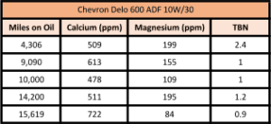 chart showing calcium, magnesium, and the TBN of Chevron Delo 600 ADF 10W/30 oil at various mileage points