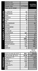 Oil report for a used sample of Valvoline 10W/30