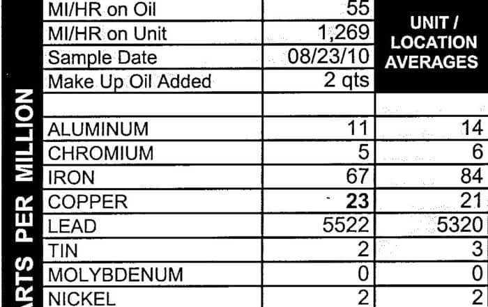 Oil analysis report with a high copper reading