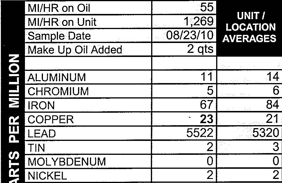 Oil analysis report with a high copper reading