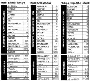 Oil sample results from Mobil Special 10W/30 (58 ppm boron, 664 ppm calcium, 1129 ppm phosphorus, and 1262 ppm zinc), Mobil Arcitc 20-20W (26 ppm calcium, 890 ppm phosphorus, 546 ppm zinc, and 3099 ppm barium!), as well as Phillips Trop-Arctic 10W/40 (4512 ppm calcium, 1519 ppm phosphorus, and 1551 ppm zinc, as well as a tiny magnesium - 11 ppm).