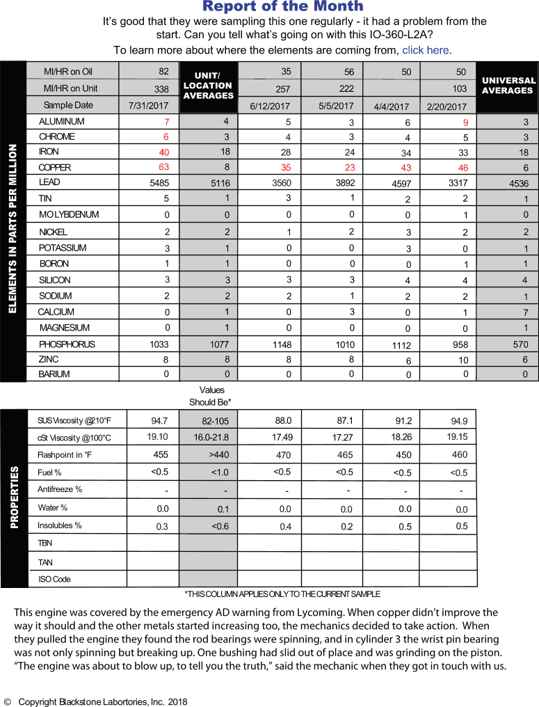 This engine had elevated copper all along, but in the most recent sample aluminum, chrome, and iron jumped too. When that happened, the mechanics decided to take action and pulled the engine. They found the rod bearings were spinning, and in cylinders 3 the wrist pin bearing was breaking up. One bushing had slid out of place and was grinding on the piston. "The engine was about to blow up, to tell you the truth," said the mechanic when they got in touch with us.