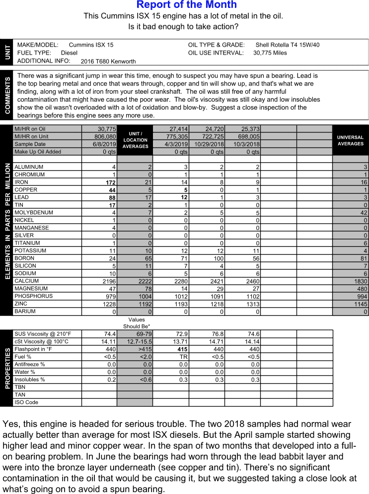 Whoa, daddy. When iron went from 14 to 172 ppm, copper from 5 to 44, and lead from 12 to 88 ppm, it was clear this Cummins ISX 15 was headed for serious trouble. In the span of two months, the bearings wore completely through the lead babbitt layer and into the bronze layer underneath. There's no contamination that would have caused the poor wear.