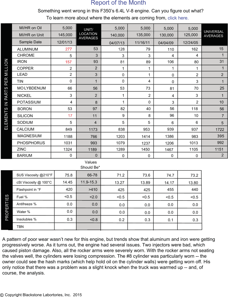 Aluminum and iron were always elevated in this F350, but when aluminum jumped to 277 and iron to 157 ppm, the owner decided to investigate. What they found was two bad injectors (which caused piston damage), as well as worn rocker arms, which weren't seating well and causing poor compression. The only clue the owner had that something wasn't right was a slight knock when the truck was warmed up...and, of course, the analysis.