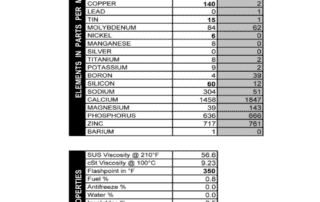 What does a Kia look like when the oil is never changed and runs for 30,000 miles? Not bad, honestly! This sample shows high iron, aluminum, and copper, but most of that should have washed out when the owner changed the oil. It might take another oil change or two for the numbers to get down to averages, but this engine should be just fine in the long run.