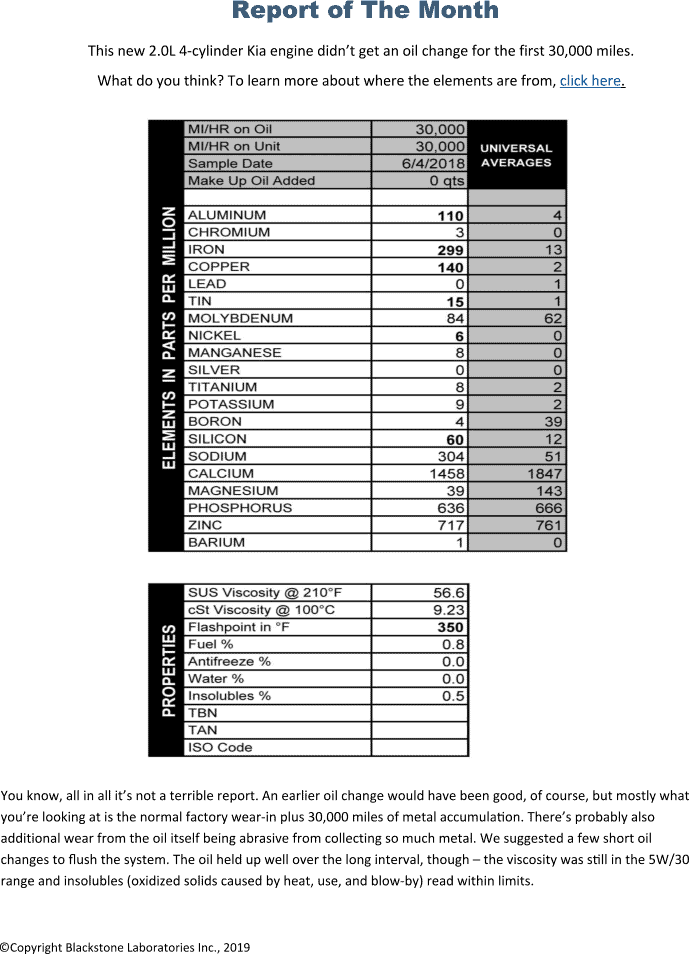 What does a Kia look like when the oil is never changed and runs for 30,000 miles? Not bad, honestly! This sample shows high iron, aluminum, and copper, but most of that should have washed out when the owner changed the oil. It might take another oil change or two for the numbers to get down to averages, but this engine should be just fine in the long run.