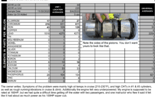 Very high chrome (611, then 219 ppm) was the main find in this engine's reports. The engine also had high oil temps in cruise, some high CHTs, and was running rough. What was wrong? Myriad things: wrong rings on the chrome cylinders, corrosion, cracks in the cylinders, and the valves were installed backwards. Yow!