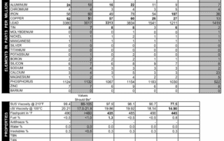 When copper started going up, our analyst called the owner to talk. She asked if he had by any chance installed a new oil cooler and guess what? He had. We thought that was the answer. But then copper kept going up in subswquent samples, and it turned out that the engine had spun a bearing.