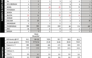 When the owner submitted this sample from this IO-50-N, he knew the starter adaptor was slipping. We had seen a significant jump in wear between January and May 2015, which is when aluminum, chrome, iron, and copper started reading high. Those metals continued through the next two samples.