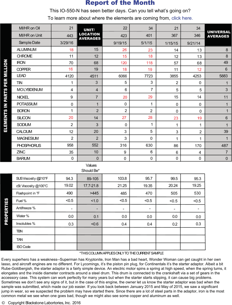 When the owner submitted this sample from this IO-50-N, he knew the starter adaptor was slipping. We had seen a significant jump in wear between January and May 2015, which is when aluminum, chrome, iron, and copper started reading high. Those metals continued through the next two samples.